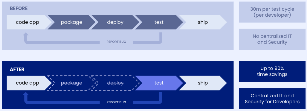 development and test cycle with ngrok